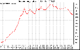 Solar PV/Inverter Performance Outdoor Temperature