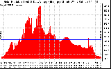 Solar PV/Inverter Performance Solar Radiation & Day Average per Minute