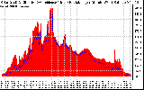 Solar PV/Inverter Performance Solar Radiation & Effective Solar Radiation per Minute