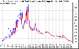 Solar PV/Inverter Performance Photovoltaic Panel Current Output