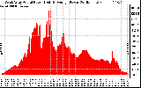 Solar PV/Inverter Performance West Array Actual & Average Power Output