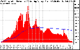 Solar PV/Inverter Performance West Array Actual & Running Average Power Output