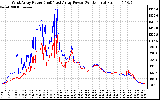 Solar PV/Inverter Performance Photovoltaic Panel Power Output