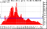 Solar PV/Inverter Performance East Array Actual & Average Power Output