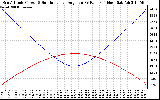 Solar PV/Inverter Performance Sun Altitude Angle & Sun Incidence Angle on PV Panels