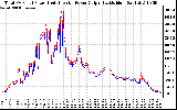 Solar PV/Inverter Performance PV Panel Power Output & Inverter Power Output