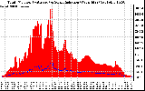 Solar PV/Inverter Performance Total PV Panel Power Output & Solar Radiation