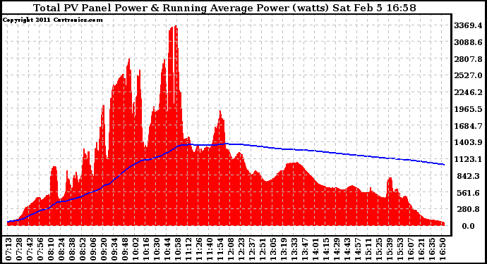 Solar PV/Inverter Performance Total PV Panel & Running Average Power Output