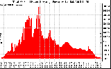 Solar PV/Inverter Performance Total PV Panel Power Output