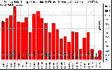 Solar PV/Inverter Performance Weekly Solar Energy Production