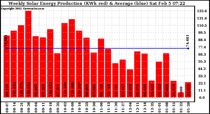 Solar PV/Inverter Performance Weekly Solar Energy Production