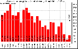 Solar PV/Inverter Performance Weekly Solar Energy Production Value