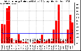 Solar PV/Inverter Performance Daily Solar Energy Production