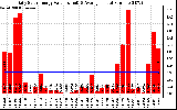 Solar PV/Inverter Performance Daily Solar Energy Production Value