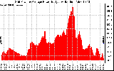 Solar PV/Inverter Performance Inverter Power Output