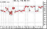 Solar PV/Inverter Performance Grid Voltage