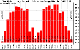 Solar PV/Inverter Performance Monthly Solar Energy Production