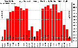 Solar PV/Inverter Performance Monthly Solar Energy Production Average Per Day (KWh)