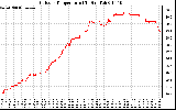 Solar PV/Inverter Performance Outdoor Temperature