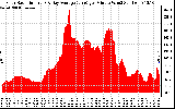 Solar PV/Inverter Performance Solar Radiation & Day Average per Minute