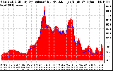 Solar PV/Inverter Performance Solar Radiation & Effective Solar Radiation per Minute