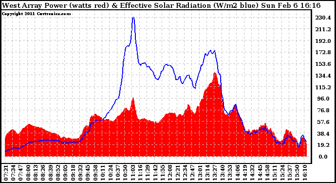 Solar PV/Inverter Performance West Array Power Output & Effective Solar Radiation