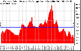 Solar PV/Inverter Performance West Array Actual & Average Power Output