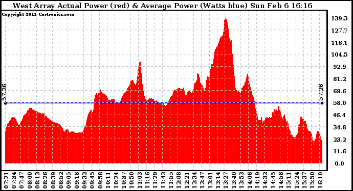 Solar PV/Inverter Performance West Array Actual & Average Power Output