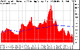 Solar PV/Inverter Performance West Array Actual & Running Average Power Output