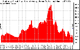 Solar PV/Inverter Performance East Array Actual & Average Power Output