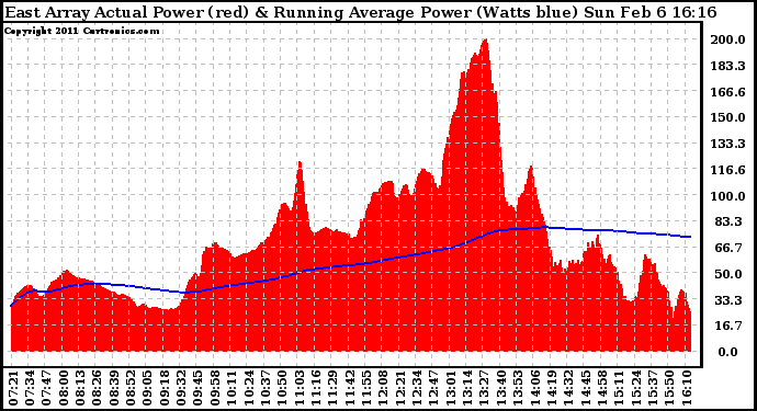 Solar PV/Inverter Performance East Array Actual & Running Average Power Output