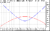 Solar PV/Inverter Performance Sun Altitude Angle & Sun Incidence Angle on PV Panels