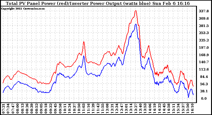 Solar PV/Inverter Performance PV Panel Power Output & Inverter Power Output