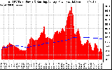 Solar PV/Inverter Performance Total PV Panel & Running Average Power Output