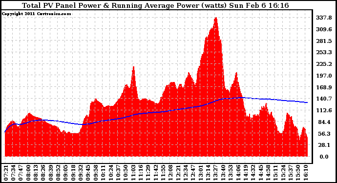 Solar PV/Inverter Performance Total PV Panel & Running Average Power Output