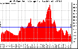 Solar PV/Inverter Performance Total PV Panel Power Output