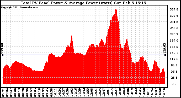 Solar PV/Inverter Performance Total PV Panel Power Output