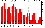 Solar PV/Inverter Performance Weekly Solar Energy Production