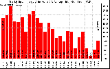 Solar PV/Inverter Performance Weekly Solar Energy Production Value