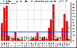 Solar PV/Inverter Performance Daily Solar Energy Production