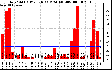 Solar PV/Inverter Performance Daily Solar Energy Production Value