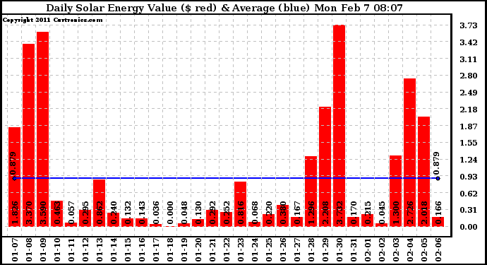 Solar PV/Inverter Performance Daily Solar Energy Production Value