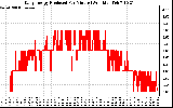 Solar PV/Inverter Performance Daily Energy Production Per Minute