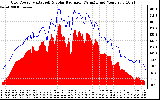 Solar PV/Inverter Performance Grid Power & Solar Radiation