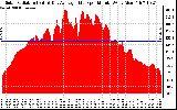 Solar PV/Inverter Performance Solar Radiation & Day Average per Minute