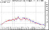 Solar PV/Inverter Performance Photovoltaic Panel Current Output