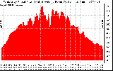 Solar PV/Inverter Performance West Array Actual & Average Power Output