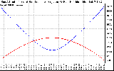 Solar PV/Inverter Performance Sun Altitude Angle & Sun Incidence Angle on PV Panels