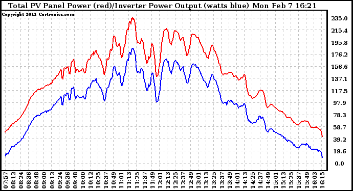 Solar PV/Inverter Performance PV Panel Power Output & Inverter Power Output