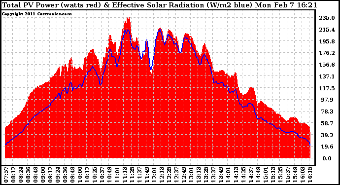 Solar PV/Inverter Performance Total PV Panel Power Output & Effective Solar Radiation